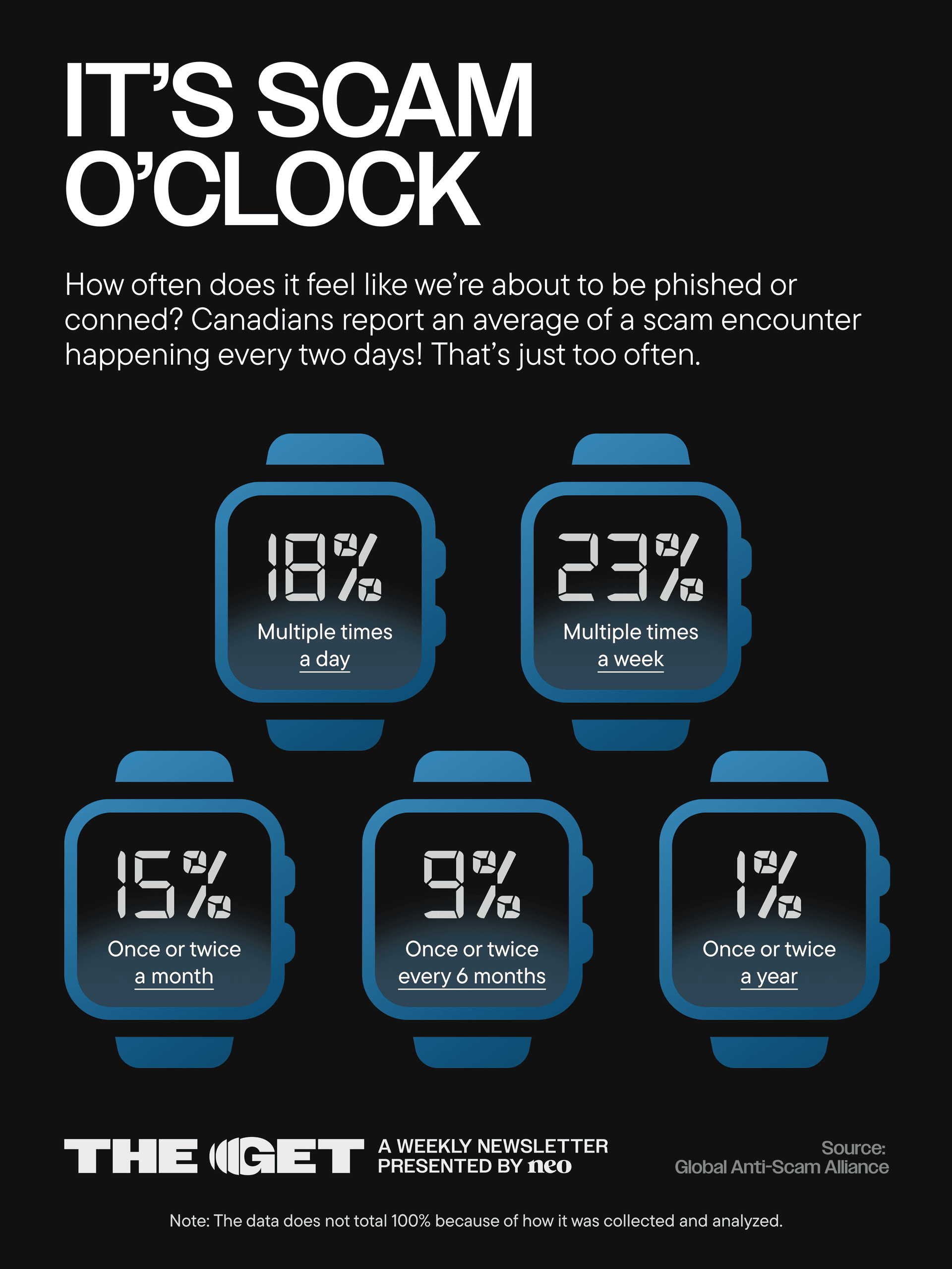 The number of times a day, week, month, and so on when Canadians are feeling they get scammed.