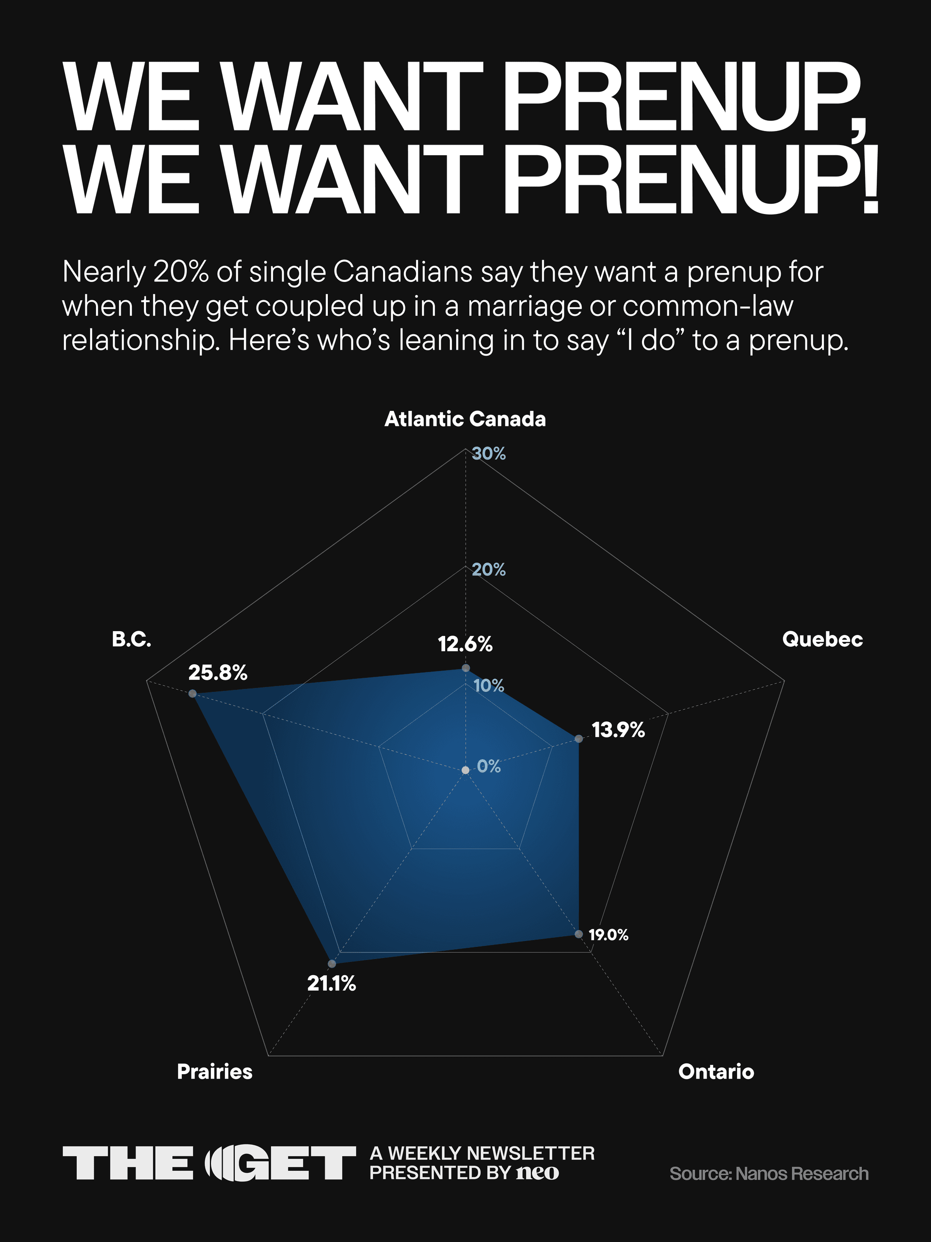 Nearly 20% of single Canadians say they want a prenup for when they get coupled up in a marriage or common-law relationship. Graph showing 12.6% Atlantic Canada, 13.9% Quebec, 19.0% Ontario, 21.1% Prairies, and 25.8% B.C.