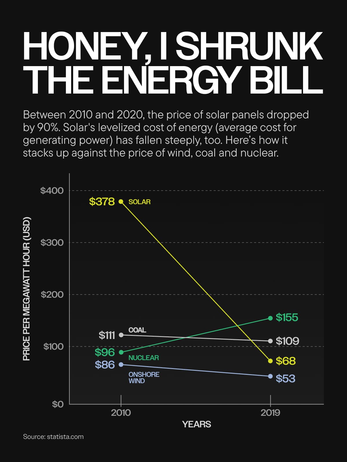 How much does it cost to create solar panel energy compared to wind, coal and nuclear?