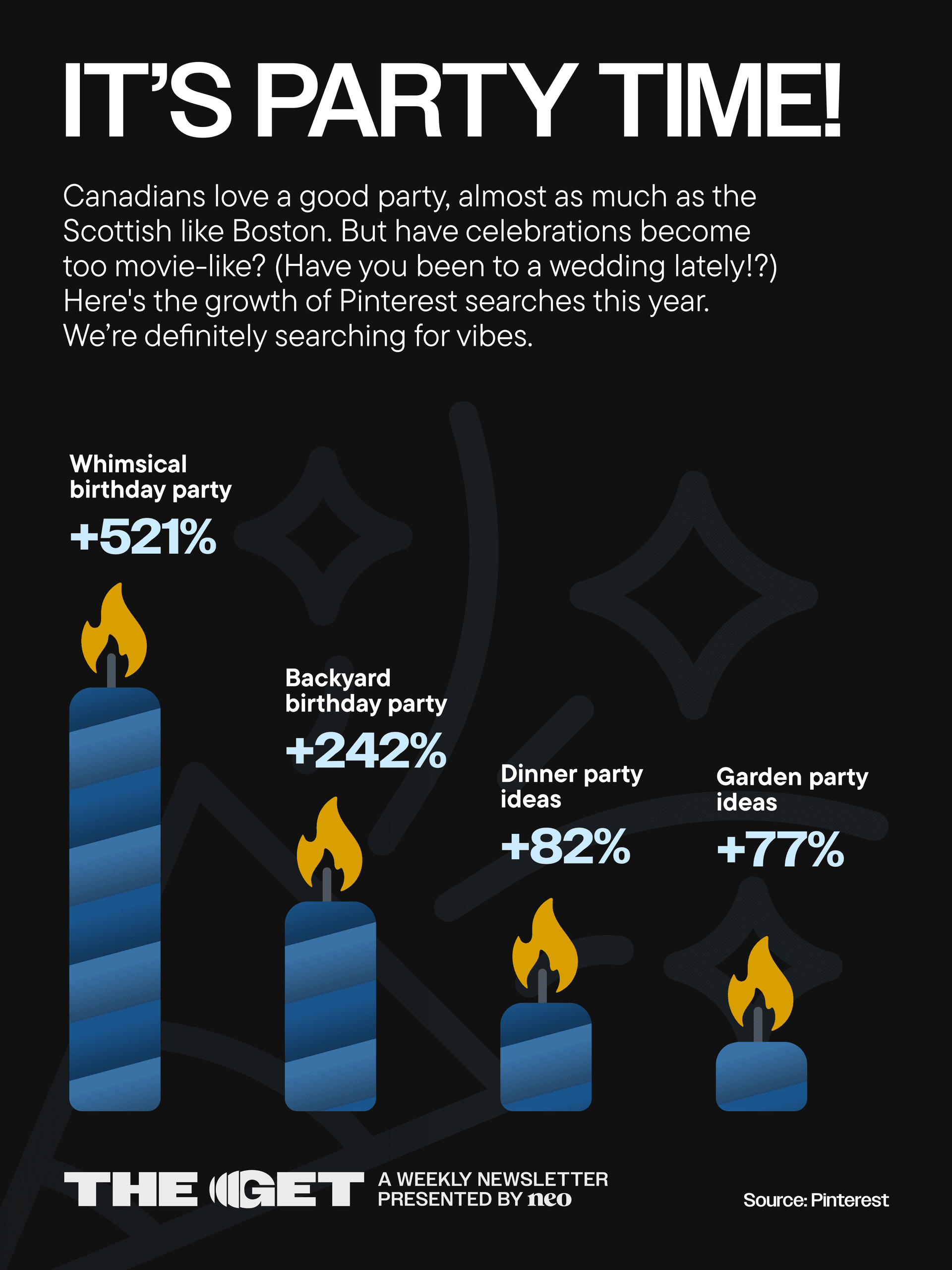 A graphic showing the increase of Pinterest searches to be over 500% for "whimsical birthday party."