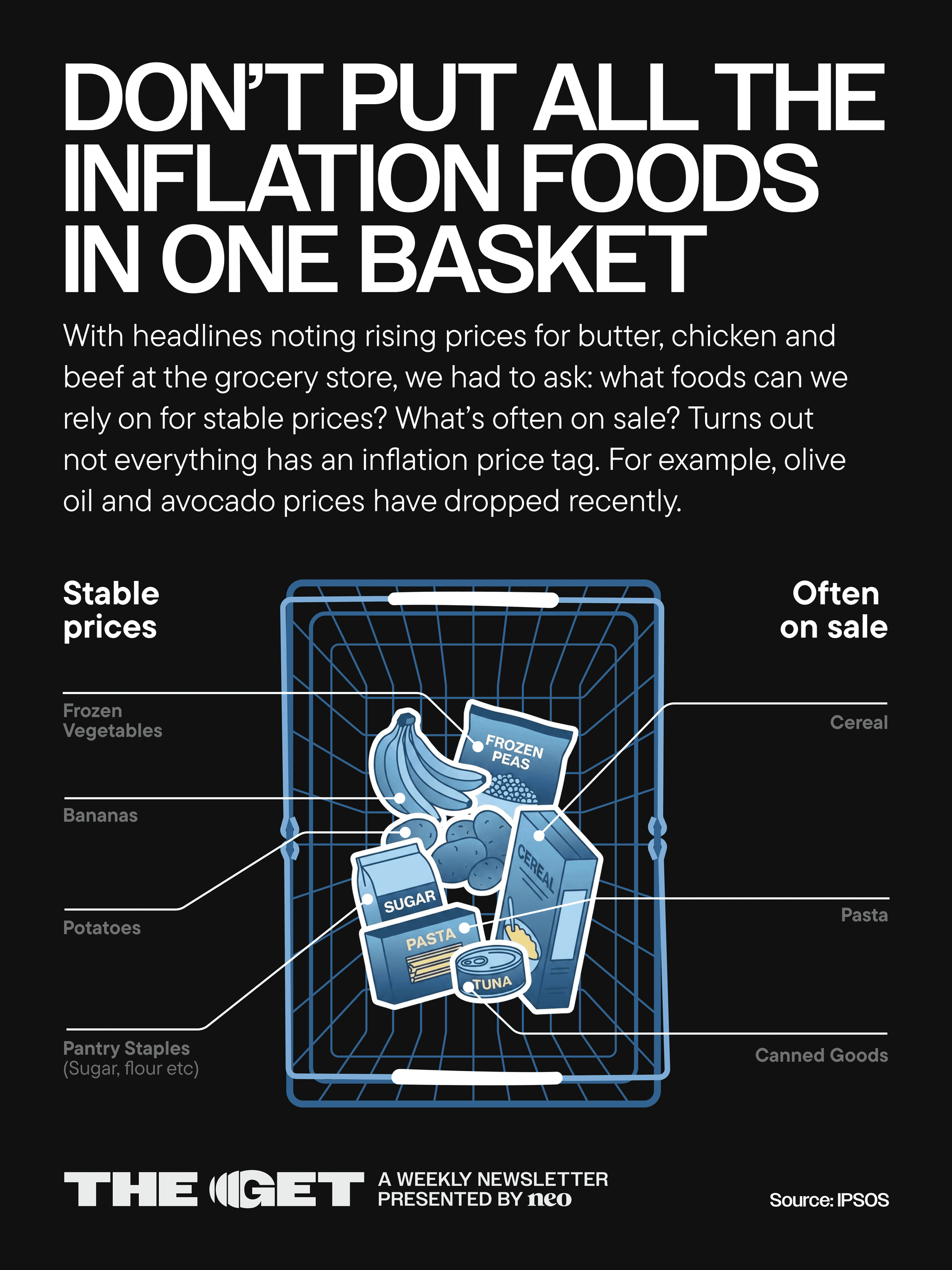 With headlines noting rising prices for butter, chicken and beef at the grocery store, we had to ask: what foods can we rely on for stable prices? What’s often on sale? Turns out not everything has an inflation price tag. For example, olive oil and avocado prices have dropped recently.