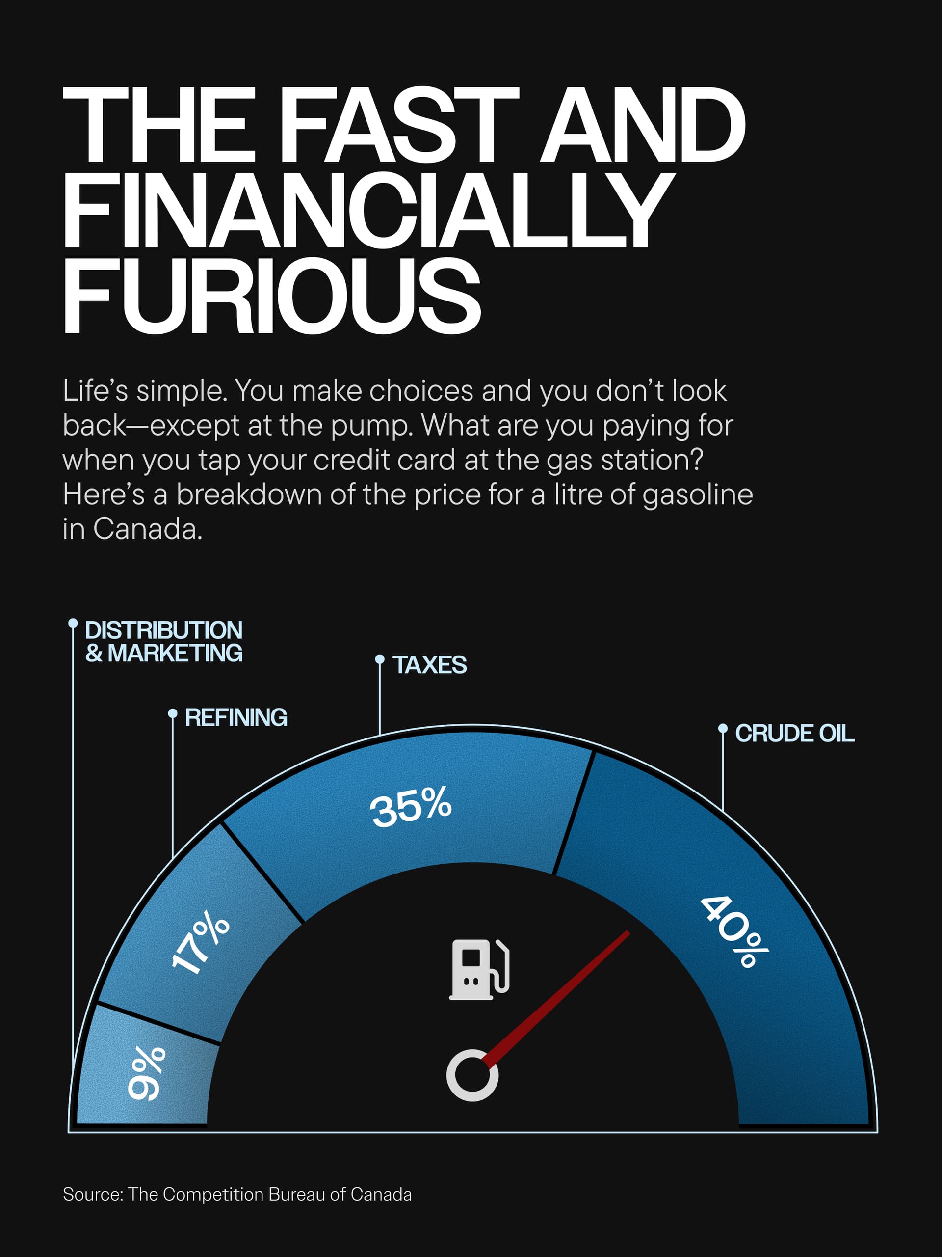 The Fast and financially furious Life’s simple. You make choices and you don’t look back—except at the pump. What are you paying for when you tap your credit card at the gas station? Here’s a breakdown of the price for a litre of gasoline in Canada. Distribution
& Marketing TAXES REFINING CRUDE OIL Source: The Competition Bureau of Canada Distribution and marketing: 9% Refining: 17% Taxes: 35% Crude oil: 40%