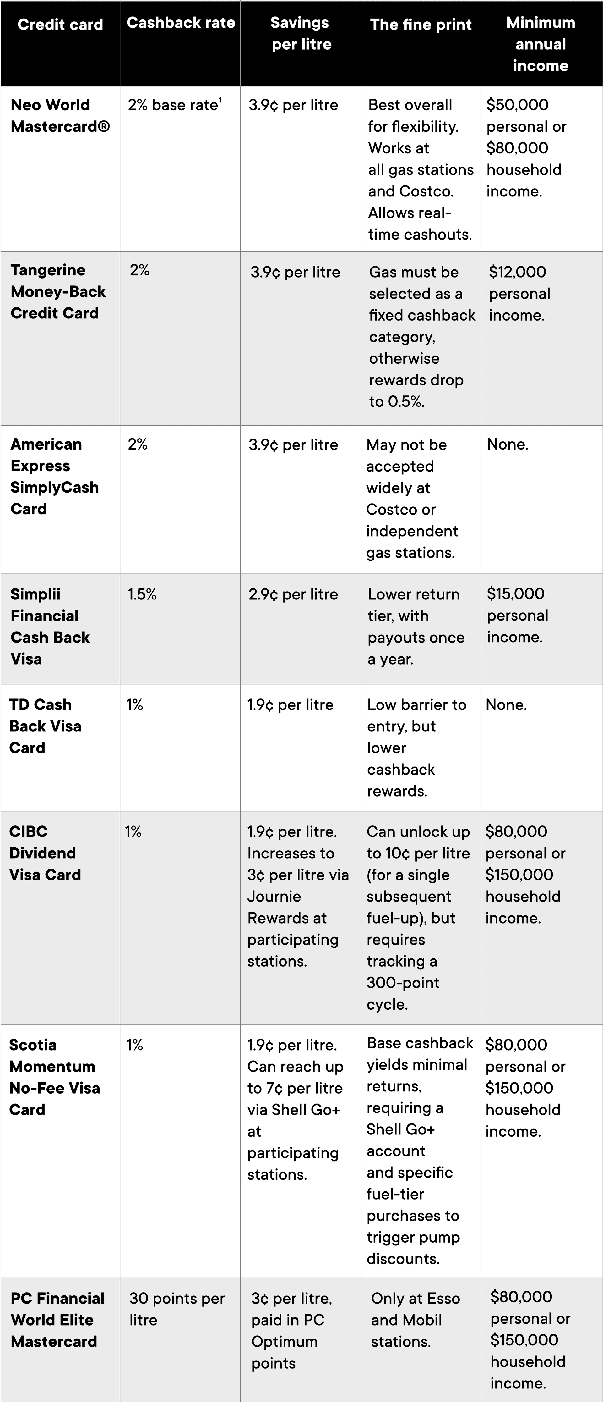 Comparison chart of the best no-fee gas credit cards in Canada. Lists cashback rates, fuel savings per litre, fine print, and income limits for Neo World Mastercard, Tangerine, PC Financial, American Express, Simplii, TD, CIBC and Scotiabank.