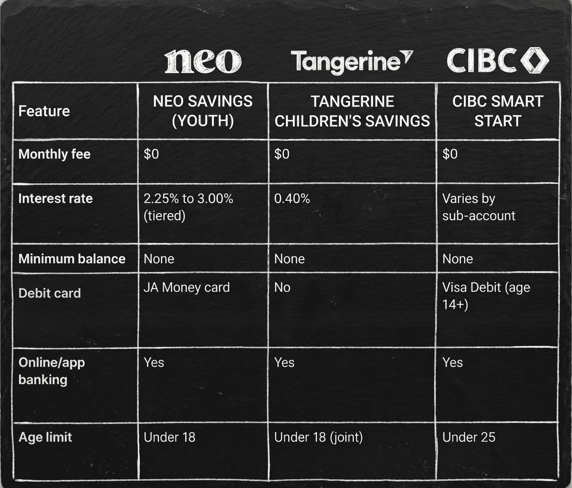 How Neo Youth accounts compare to Tangerine Children's Savings and CIBC Smart Start accounts