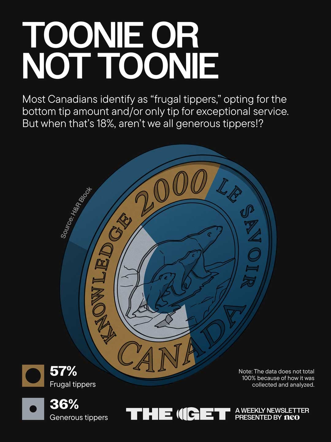 Most Canadians identify as “frugal tippers,” opting for the bottom tip amount and/or only tip for exceptional service. But when that’s 18%, aren’t we all generous tippers!?